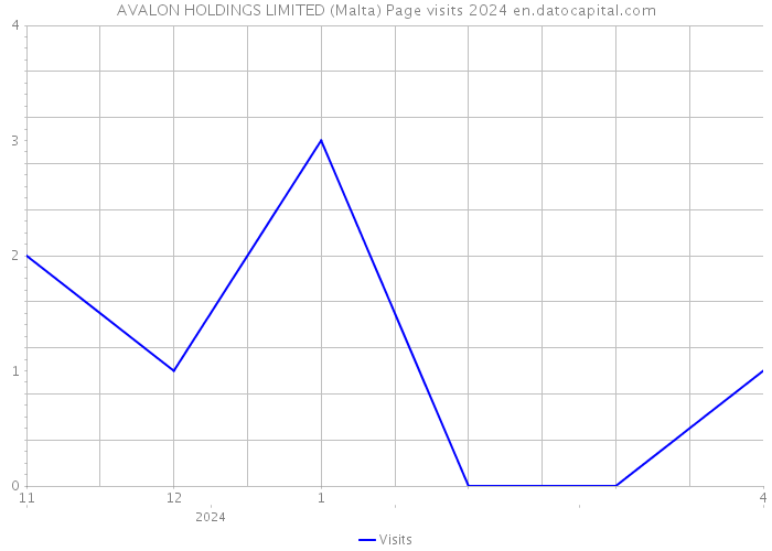 AVALON HOLDINGS LIMITED (Malta) Page visits 2024 