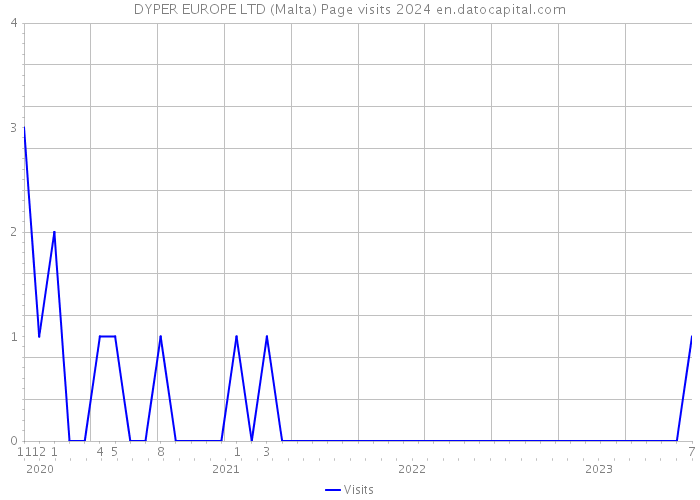 DYPER EUROPE LTD (Malta) Page visits 2024 