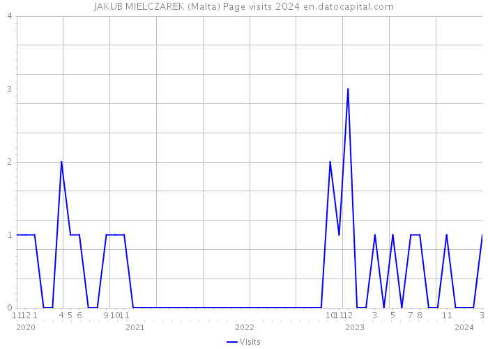 JAKUB MIELCZAREK (Malta) Page visits 2024 