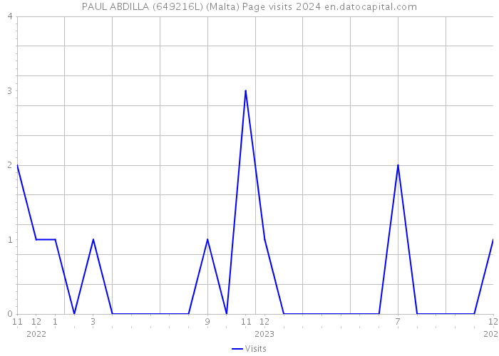 PAUL ABDILLA (649216L) (Malta) Page visits 2024 