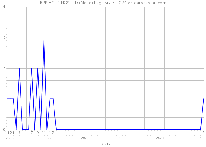 RPB HOLDINGS LTD (Malta) Page visits 2024 