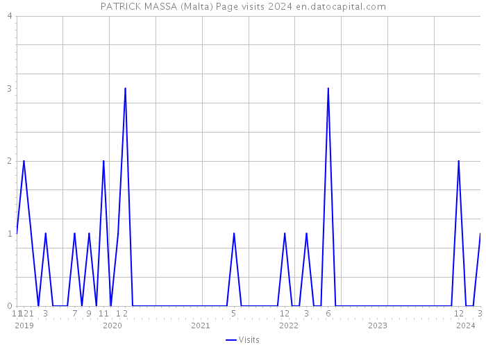 PATRICK MASSA (Malta) Page visits 2024 