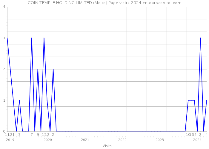 COIN TEMPLE HOLDING LIMITED (Malta) Page visits 2024 