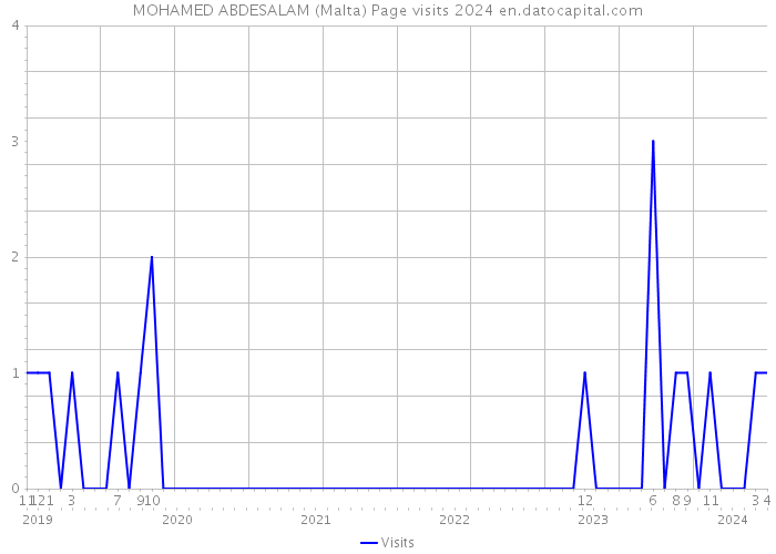 MOHAMED ABDESALAM (Malta) Page visits 2024 
