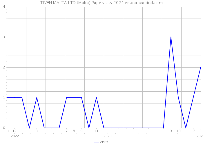 TIVEN MALTA LTD (Malta) Page visits 2024 