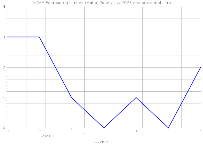 ACMA Fabricating Limited (Malta) Page visits 2023 
