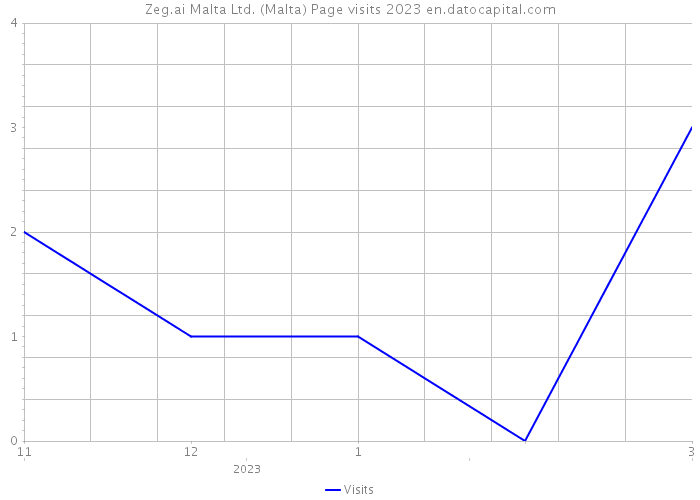 Zeg.ai Malta Ltd. (Malta) Page visits 2023 