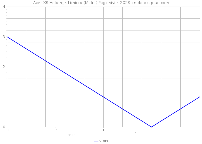 Acer XB Holdings Limited (Malta) Page visits 2023 