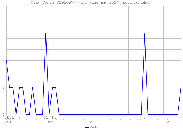 JOSEPH AGIUS (329169M) (Malta) Page visits 2024 
