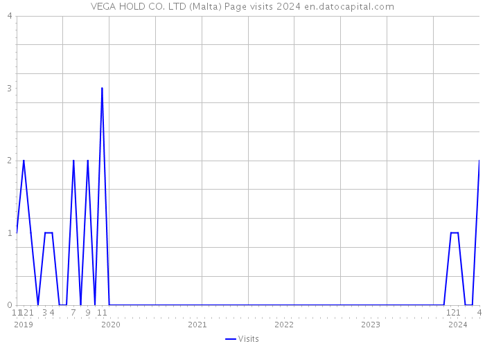 VEGA HOLD CO. LTD (Malta) Page visits 2024 