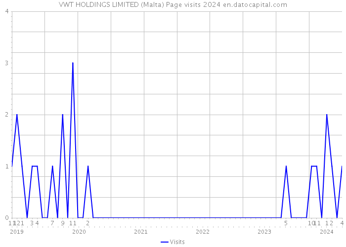VWT HOLDINGS LIMITED (Malta) Page visits 2024 