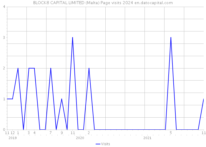 BLOCK8 CAPITAL LIMITED (Malta) Page visits 2024 