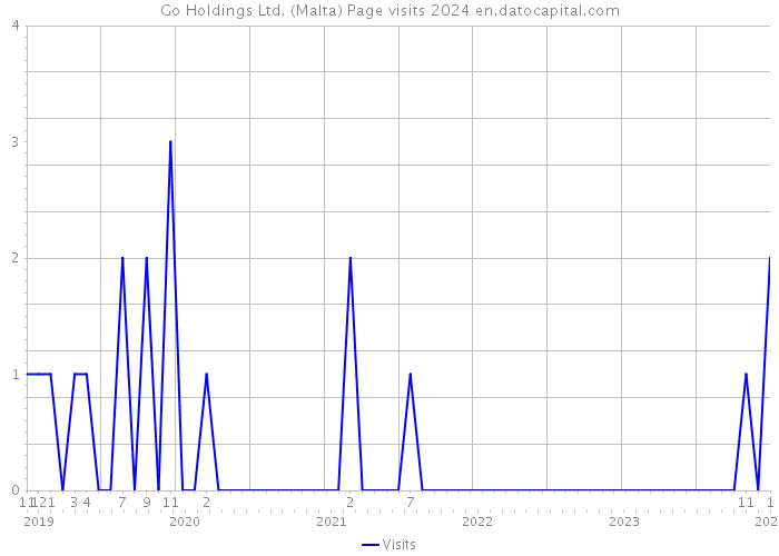 Go Holdings Ltd. (Malta) Page visits 2024 