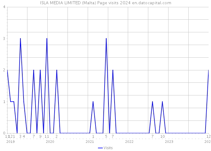 ISLA MEDIA LIMITED (Malta) Page visits 2024 