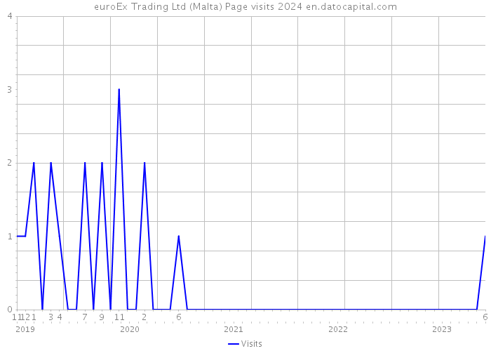 euroEx Trading Ltd (Malta) Page visits 2024 