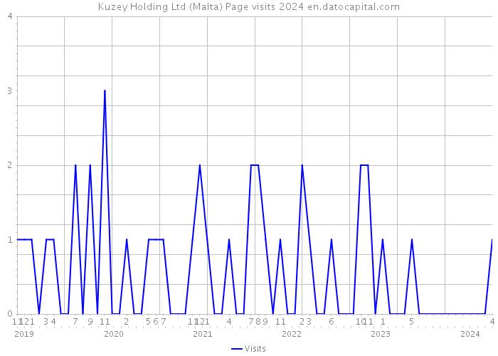 Kuzey Holding Ltd (Malta) Page visits 2024 
