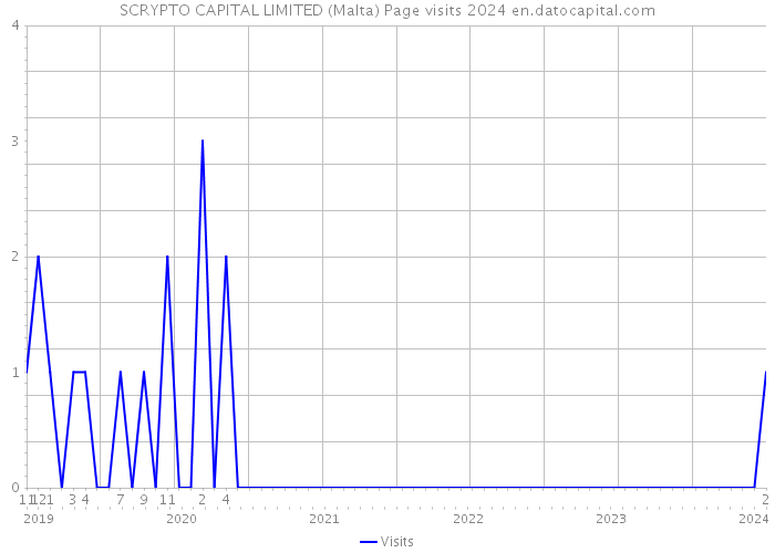 SCRYPTO CAPITAL LIMITED (Malta) Page visits 2024 