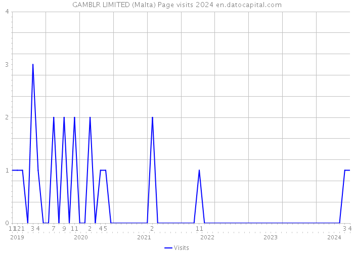 GAMBLR LIMITED (Malta) Page visits 2024 