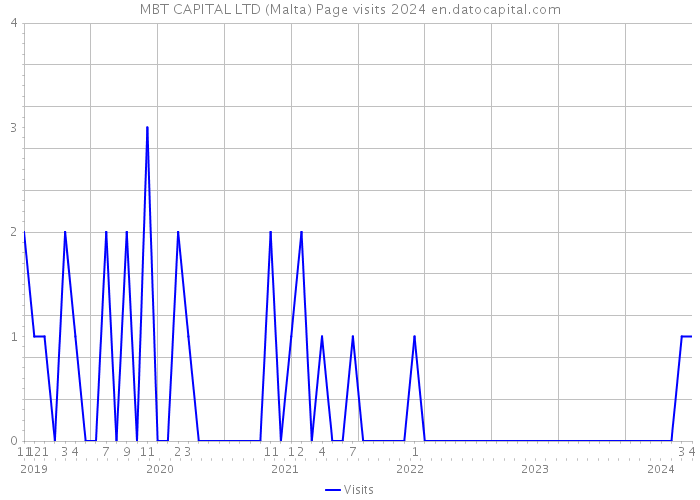 MBT CAPITAL LTD (Malta) Page visits 2024 