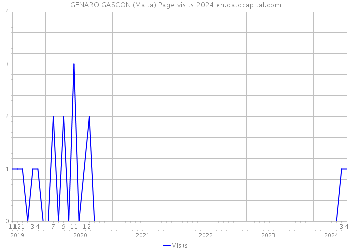 GENARO GASCON (Malta) Page visits 2024 