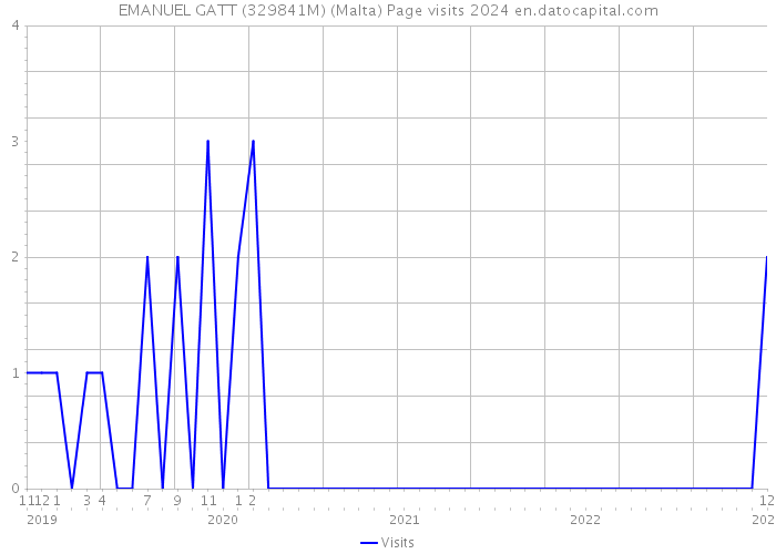 EMANUEL GATT (329841M) (Malta) Page visits 2024 