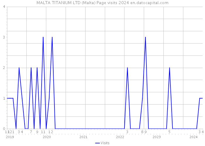 MALTA TITANIUM LTD (Malta) Page visits 2024 