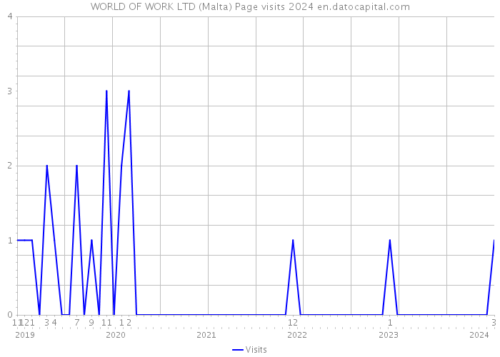 WORLD OF WORK LTD (Malta) Page visits 2024 