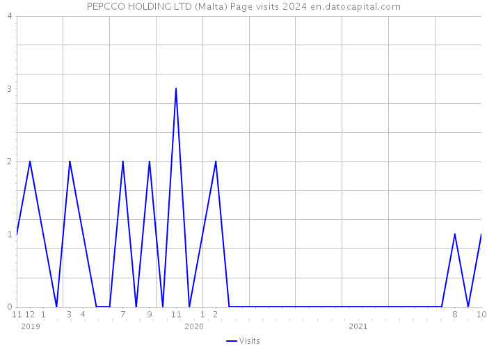 PEPCCO HOLDING LTD (Malta) Page visits 2024 