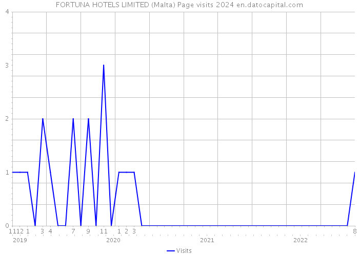 FORTUNA HOTELS LIMITED (Malta) Page visits 2024 