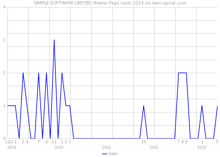 SIMPLE SOFTWARE LIMITED (Malta) Page visits 2024 