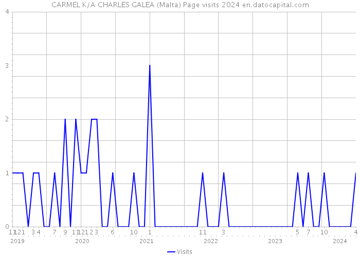 CARMEL K/A CHARLES GALEA (Malta) Page visits 2024 