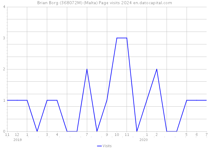 Brian Borg (368072M) (Malta) Page visits 2024 