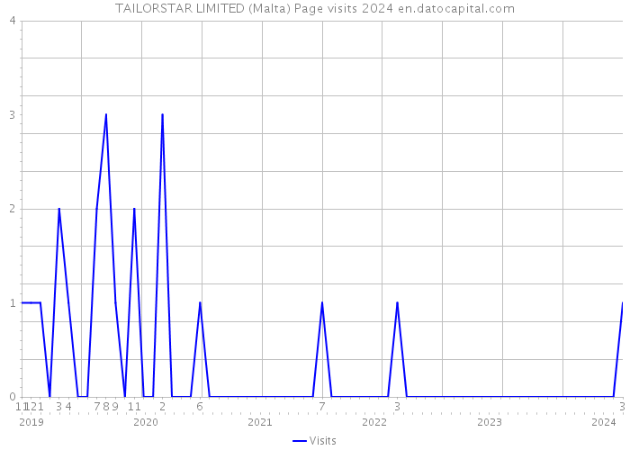 TAILORSTAR LIMITED (Malta) Page visits 2024 