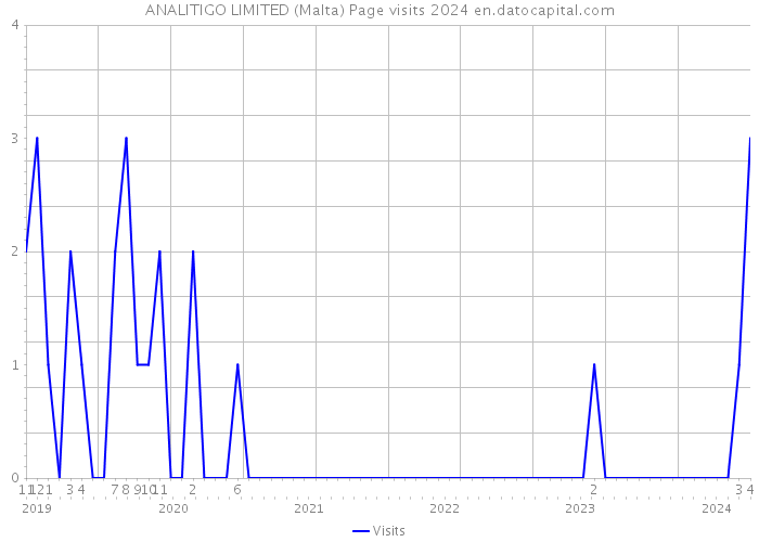 ANALITIGO LIMITED (Malta) Page visits 2024 