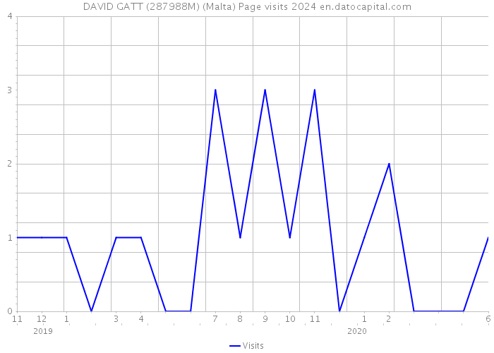 DAVID GATT (287988M) (Malta) Page visits 2024 