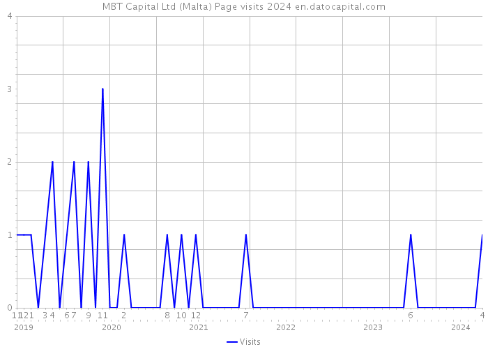 MBT Capital Ltd (Malta) Page visits 2024 