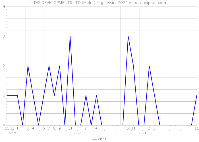 TFS DEVELOPMENTS LTD (Malta) Page visits 2024 