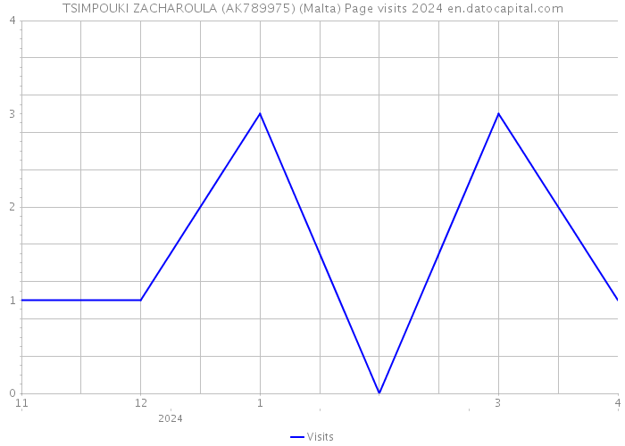 TSIMPOUKI ZACHAROULA (AK789975) (Malta) Page visits 2024 