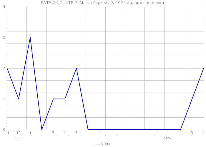 PATRICK GUNTRIP (Malta) Page visits 2024 