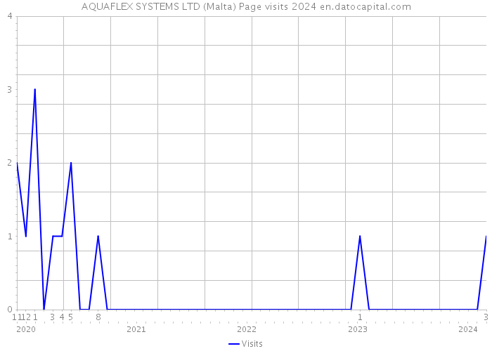AQUAFLEX SYSTEMS LTD (Malta) Page visits 2024 