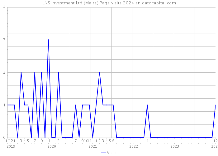 LNS Investment Ltd (Malta) Page visits 2024 