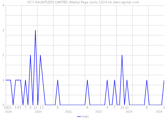 OCY DAUNTLESS LIMITED (Malta) Page visits 2024 