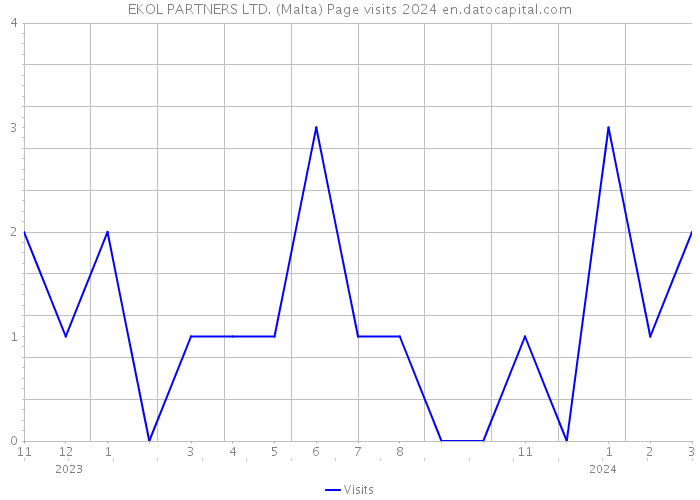 EKOL PARTNERS LTD. (Malta) Page visits 2024 