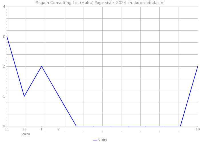 Regain Consulting Ltd (Malta) Page visits 2024 