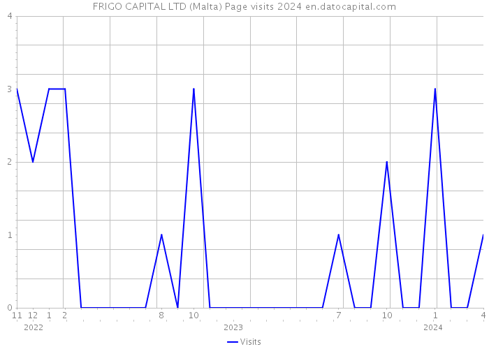 FRIGO CAPITAL LTD (Malta) Page visits 2024 