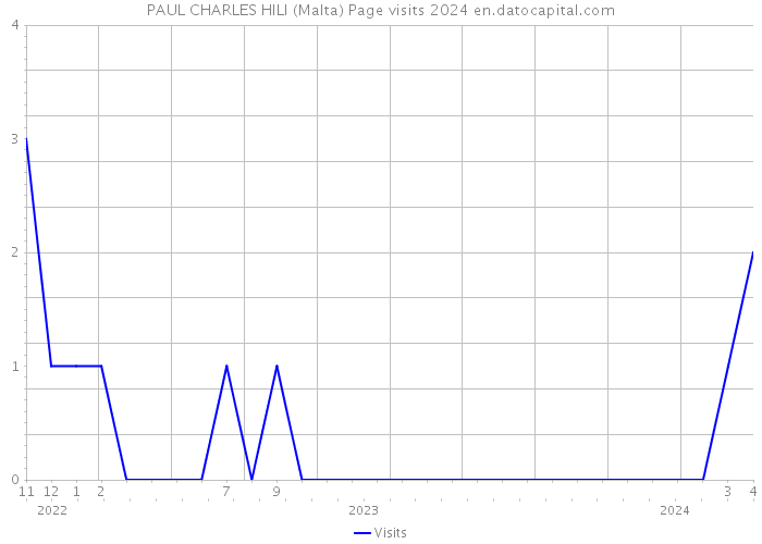 PAUL CHARLES HILI (Malta) Page visits 2024 
