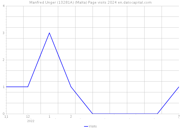 Manfred Unger (13281A) (Malta) Page visits 2024 