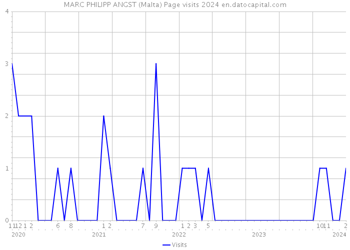 MARC PHILIPP ANGST (Malta) Page visits 2024 