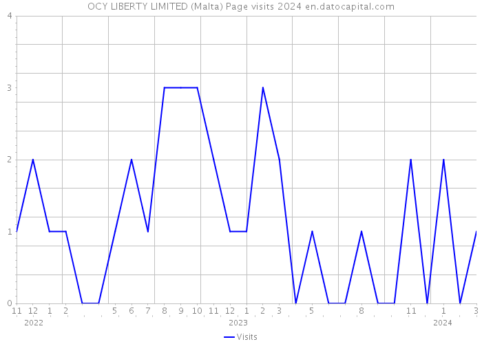 OCY LIBERTY LIMITED (Malta) Page visits 2024 