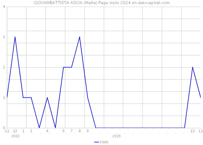 GIOVAMBATTISTA ASCIA (Malta) Page visits 2024 